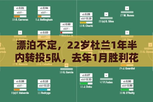 漂泊不定,22岁杜兰1年半内转投5队,去年1月胜利花7700万欧引进 漂泊不定,22岁杜兰1年半内转投5队,去年1月胜利花7700万欧引进